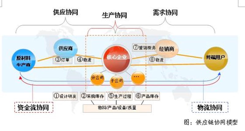 供应链管理:推动企业高效运行的关键